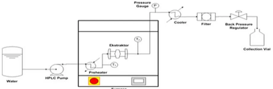 Figure. 1. Apparatus for Semi Batch Hydrothermal Extraction Process 