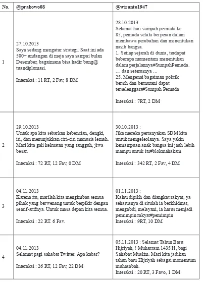 Tabel 3 : Isi Pesan Tweets Periode Oktober – November 2013