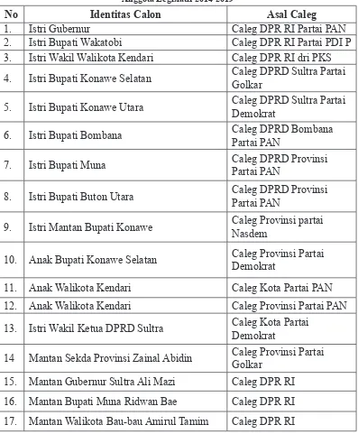 Tabel : Daftar Nama Istri dan Anak Pejabat/Mantan Pejabat yg  menjadi Anggota Legislatif 2014-2019