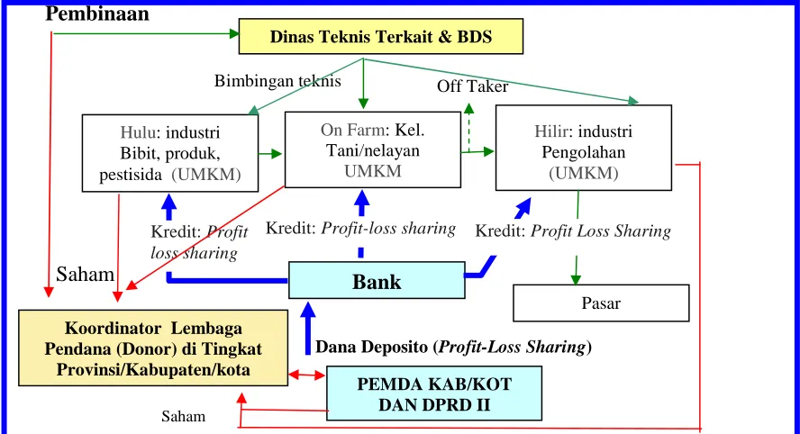 Gambar 4.3.3a.  Skim Pembiayaan Perbankan Daerah Model RB-FEUH A1: Pola 