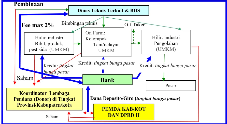 Gambar 4.3.3b. Skim Pembiayaan Perbankan Daerah Model RB-FEUH A2: Pola Pembiayaan 