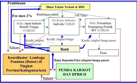 Gambar 4.3.3c. Skim Pembiayaan Perbankan Daerah Model RB-FEUH B1: Pola 