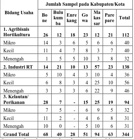 Tabel 3.1b. Realisasi Alokasi Jumlah Informan (Sampel) 