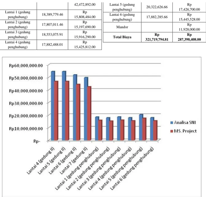 Gambar 7 : Grafik Perbedaan Estimasi Biaya Antara Metode SNI dan MS. Project 