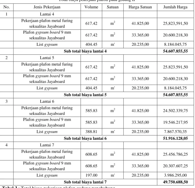 Tabel 2 : Total biaya pekerjaan plafon gedung II 