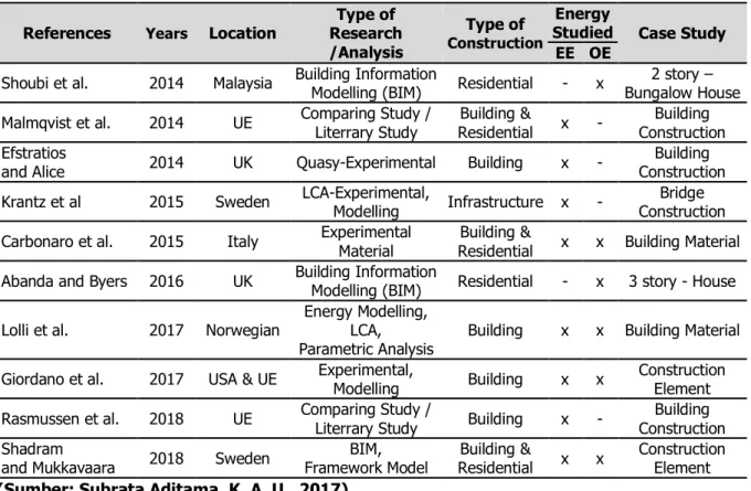 Tabel 1.  Penelitian tentang Embodied energy (EE) dan Operational energy (OE)  References  Years  Location  Type of 