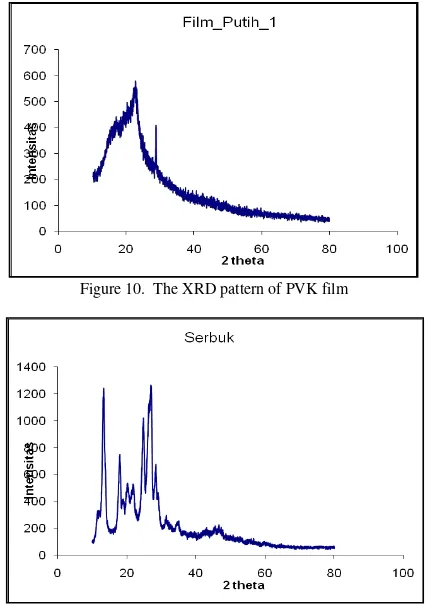 Figure 8. The XRD pattern of composite Film of 1:4 
