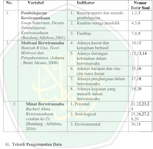 Tabel 3.2 Indikator soal instrument penelitian 