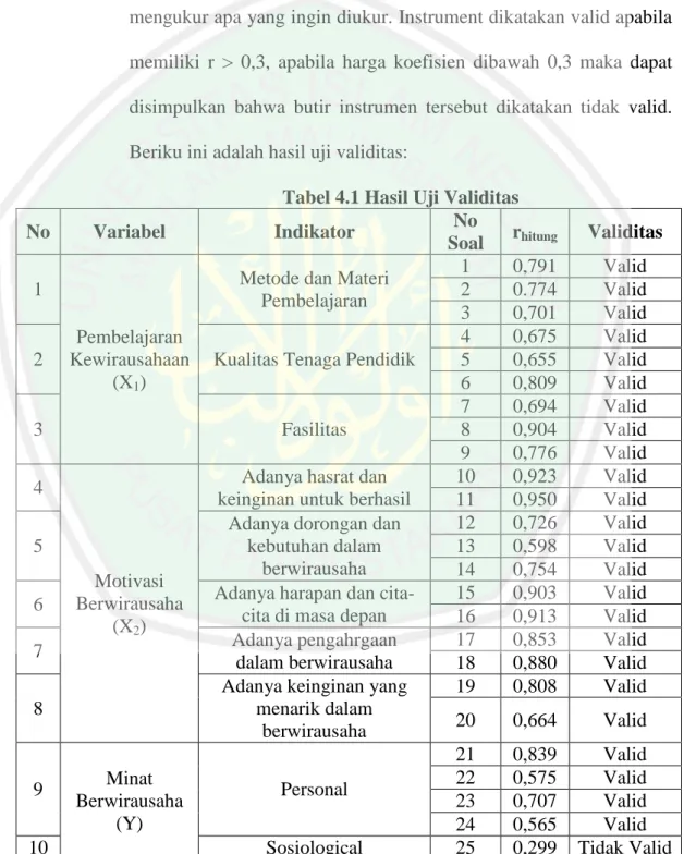 Tabel 4.1 Hasil Uji Validitas 