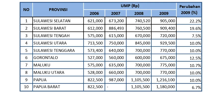 Tabel 2 -  Upah Minimum Provinsi 