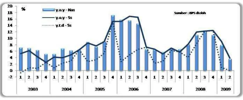 Grafik 2.1. Perkembangan Inflasi Sulaw esi Selatan 