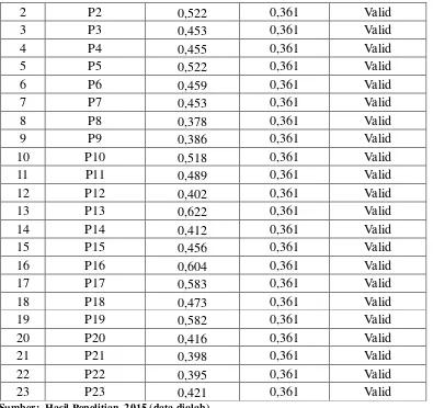 Tabel 3.3 menunjukkan bahwa seluruh butir pertanyaan telah valid karena r hitung  Sumber:  Hasil Penelitian, 2015 (data diolah) > r tabel