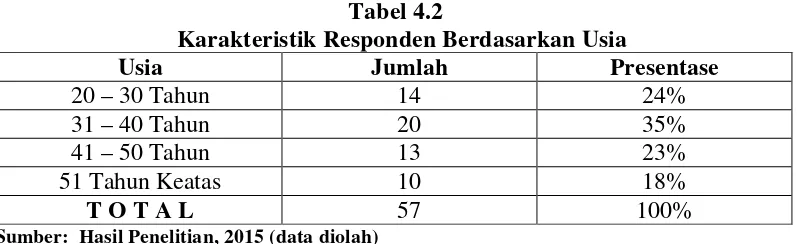 Tabel 4.2   Karakteristik Responden Berdasarkan Usia 