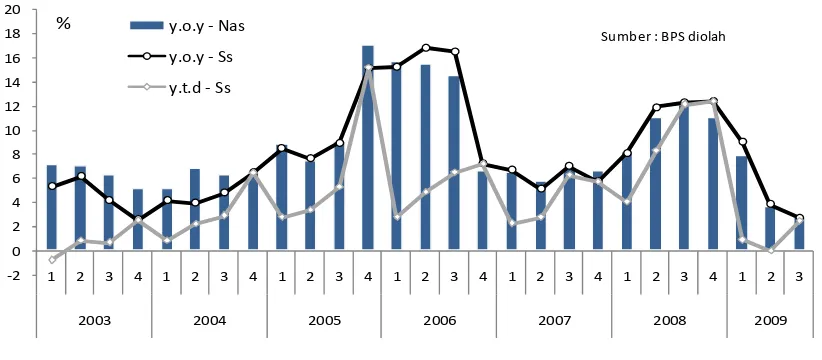 Grafik 2.1. Perkembangan Inflasi Sulawesi Selatan 