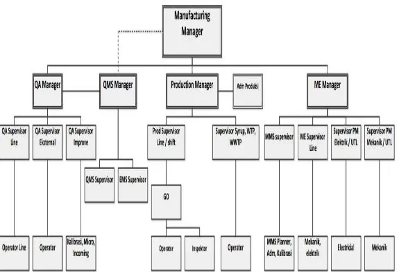 Gambar  4. Struktur Organisasi Manufacturing 