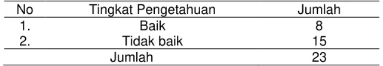 Tabel 2. Tingkat pengetahuan pedagang ikan asin yang dijual di kawasan  pantai Teluk Penyu kabupaten Cilacap 