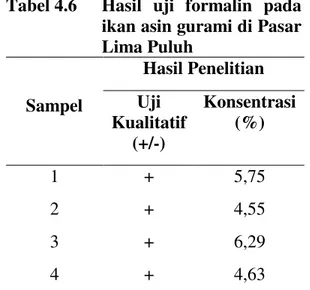 Tabel 4.5   Hasil  uji  formalin    pada  ikan asin gurami di Pasar  Simpang Baru  Sampel  Hasil Penelitian Uji  Kualitatif  (+/-)  Konsentrasi  (%)  1  +  7,37  2  +  7,11  3  +  7,47 