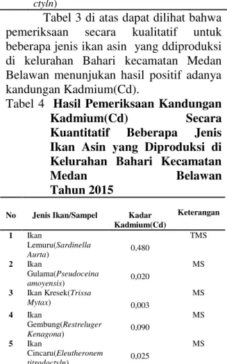 Tabel  3.Hasil  Pemeriksaan  Kandungan  Kadmium  (Cd)  Secara  Kualitatif  Beberapa  Jenis  Ikan  Asin  yang  Diproduksi  di  Kelurahan  Bahari  Kecamatan  Medan Belawan Tahun 2015 