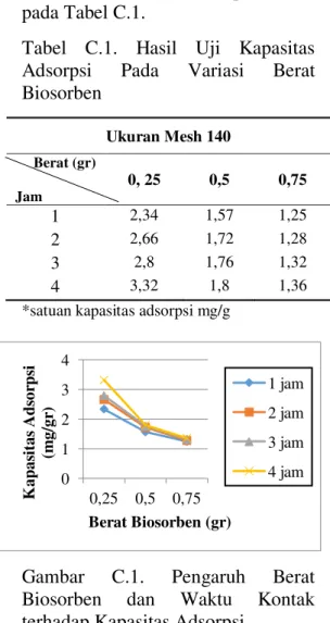 Tabel  C.1.  Hasil  Uji  Kapasitas  Adsorpsi  Pada  Variasi  Berat  Biosorben  Ukuran Mesh 140  Berat (gr)  Jam   0, 25  0,5  0,75  1  2,34  1,57  1,25  2  2,66  1,72  1,28  3  2,8  1,76  1,32  4  3,32  1,8  1,36 