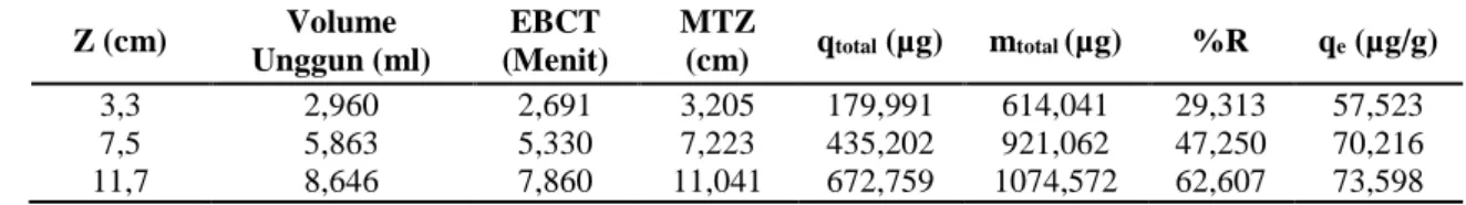 Tabel 2 Parameter Breakthrough Biosorpsi Hg pada Variasi Tinggi Unggun Z (cm)  Volume  Unggun (ml)  EBCT  (Menit)  MTZ (cm)  q total  (µg)  m total  (µg)  %R  q e  (µg/g)  3,3  2,960  2,691  3,205  179,991  614,041  29,313  57,523  7,5  5,863  5,330  7,223