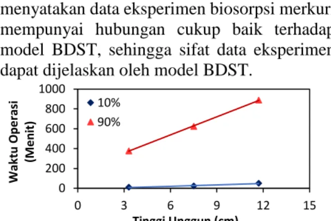 Gambar 2 Plot model BDST untuk Biosorpsi Hg oleh  L.acidophilus Terimobilisasi 