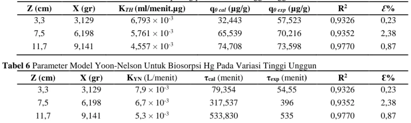 Tabel 5 Parameter Model Thomas untuk Biosorpsi Hg pada Variasi Tinggi Unggun 