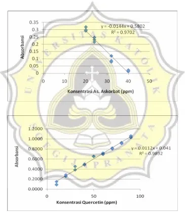 Gambar 5. (a) Kurva standar asam askorbat, (b) Kurva standar total fenol 