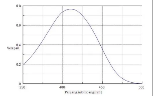 Gambar 1. Spektrum serapan hasil reaksi antara formalin konsentrasi 5,2 mg/L dengan pereaksi Nash.