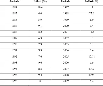 Tabel 4.1. Perkembangan Tingkat Inflasi 1984-2010 