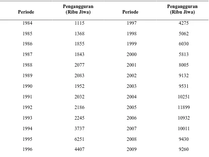 Tabel 4.2. Perkembangan Pengangguran (PG) 1984 -2009 