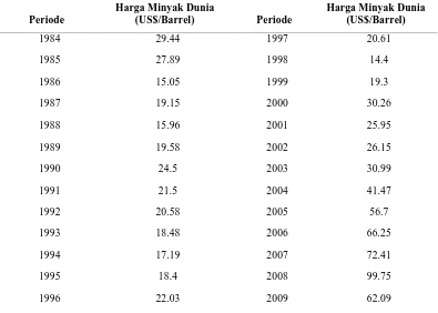 Tabel 4.3. Perkembangan Harga Minyak Dunia 1984-2009 