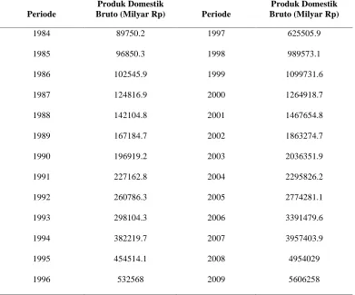 Tabel 4.4. Perkembangan Produk Domestik Bruto (PDB) 1984-2009 