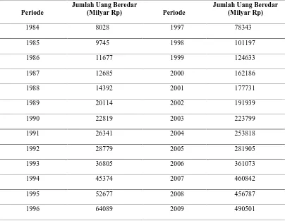 Tabel 4.5. Perkembangan Jumlah Uang Beredar (M1) 1984-2009 