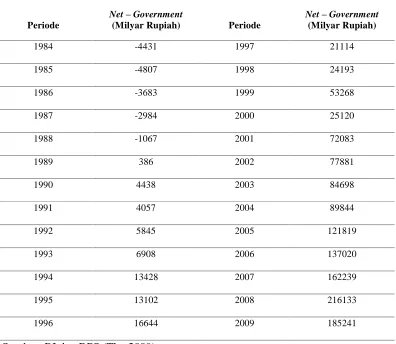 Tabel 4.6. Perkembangan Net-Government 1984-2009 
