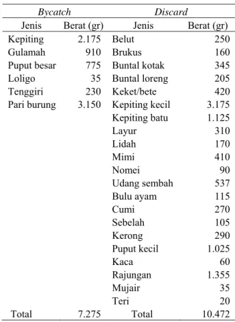 Tabel  3.  Hasil Tangkapan Sampingan pada Unit  Perikanan Pukat Tarik dengan Target Tangkapan  Ikan Nomei 