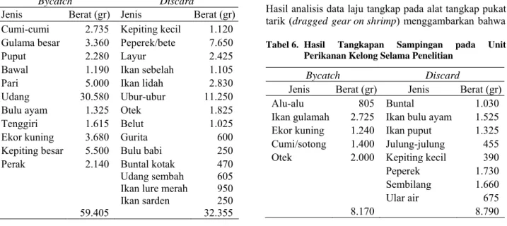 Tabel 7.  Nilai Laju Tangkap (Catch Rate) dari 3 Unit Perikanan Tangkap  Nilai Catch Rate 