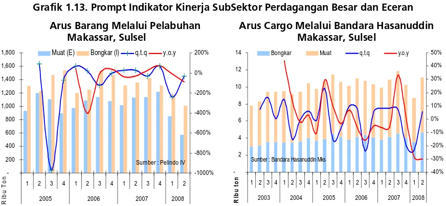 Grafik 1.12. Prompt Indikator Pertumbuhan Kinerja Sektor Industri Pengolahan 