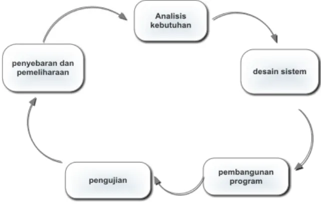 Gambar 2.1 Diagram model Circular 