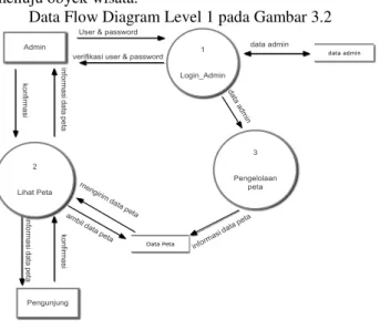 Gambar 3.5 DFD level 1 