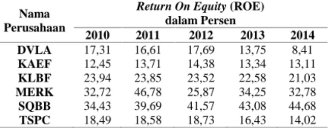 Tabel 4. Return On Assets (ROA) Perusahaan Subsektor Farmasi yang terdaftar di  BEI Tahun 2010-2014 