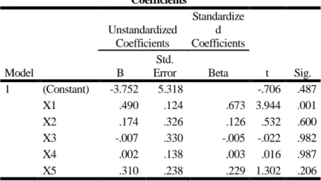 Tabel 12. Hasil Analisis Regresi Linear Berganda  Coefficients a Model  Unstandardized Coefficients  Standardized  Coefficients  t  Sig
