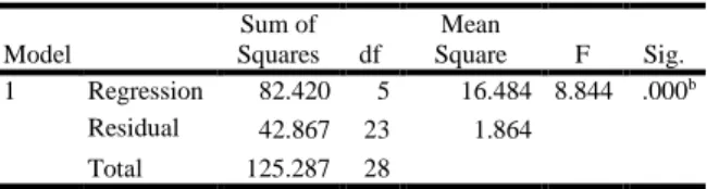 Tabel 13. Hasil Analisis Koefisien Determinasi  Model Summary b Model  R  R Square  Adjusted R Square  Std