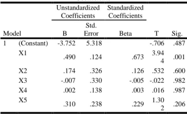 Tabel 15. Hasil Analisis Uji Parsial  Coefficients a Model  Unstandardized Coefficients  Standardized Coefficients  T  Sig