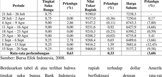 Tabel 1.1.   Tingkat  Suku  Bunga,  Nilai  Tukar  Rupiah  dan  Harga  Saham  Perusahaan  Pertambangan Periode Dua Bulan Sebelum Krisis Global  