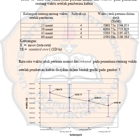 Gambar 5. Grafik rata-rata waktu jatuh pertama mencit dari rotarod pada penentuan rentang waktu setelah pemberian kafein ( batang eror menunjukan mean ± 1,0 SE) 