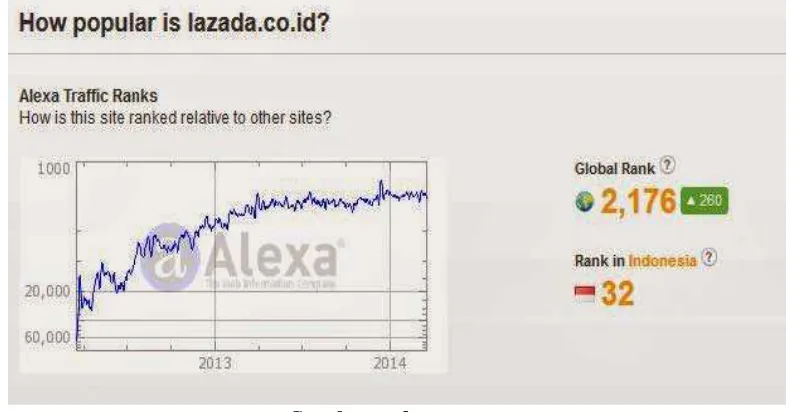 Gambar 1.2: Data statistik Lazada.co.id 