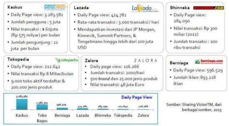 Gambar 1.3: Penyedia e-commerce di Indonesia 