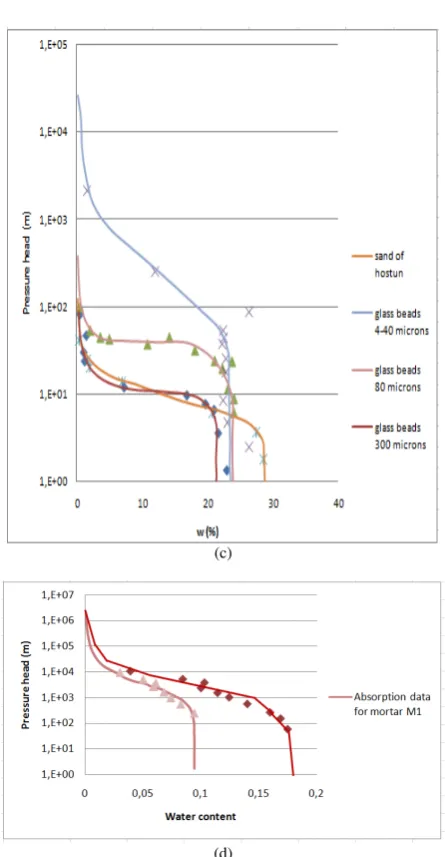 Figure 3. Water retention curves on specimens of cement paste with water cement ratio 0.5 (a) on sandy soil and clayey soil by Hillel (1998), Zhan and Ng (2004) (b) on glass beads by Indarto (1991) [8] (c) on concrete and mortar by Van Genuchten (2012)(d) 