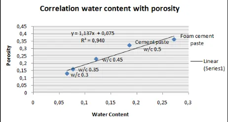Figure 9. Water retention curves on specimens of cement paste with variation water cement ratio and foam cement paste 