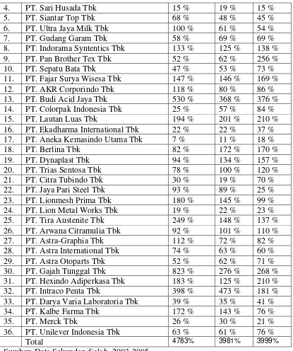 Tabel 6 Profit Margin (PM) pada perusahaan manufaktur tahun 2003-2005: 